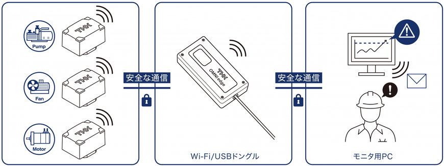 製造業向けIoTサービス「OMNIedge」に回転部品のラインナップを追加